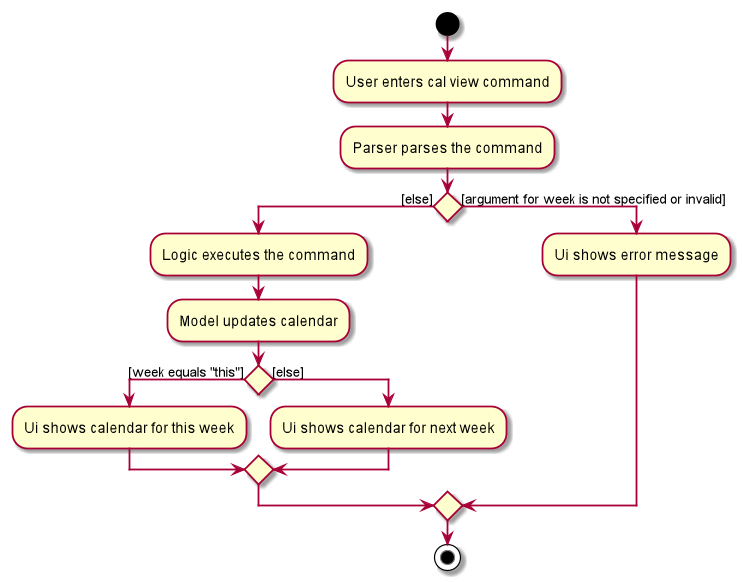 CalViewActivityDiagram