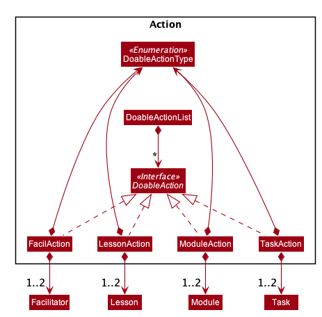 DoableActionClassDiagram