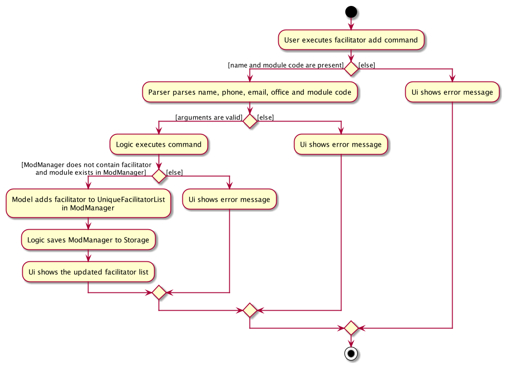 FacilitatorAddActivityDiagram