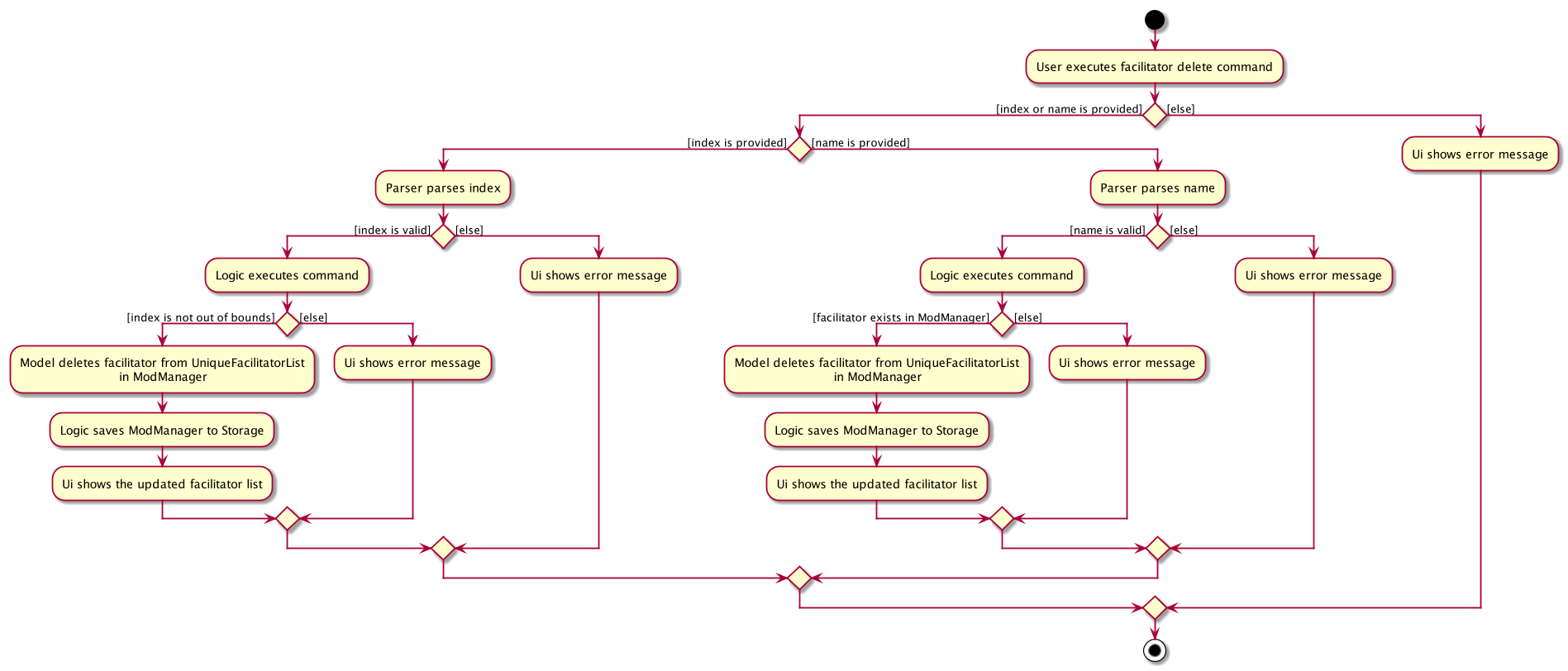 FacilitatorDeleteActivityDiagram