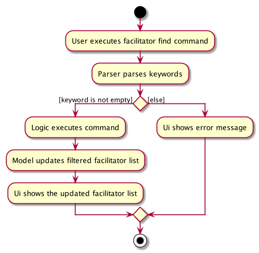 FacilitatorFindActivityDiagram