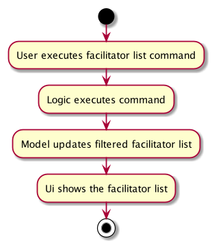 FacilitatorListActivityDiagram