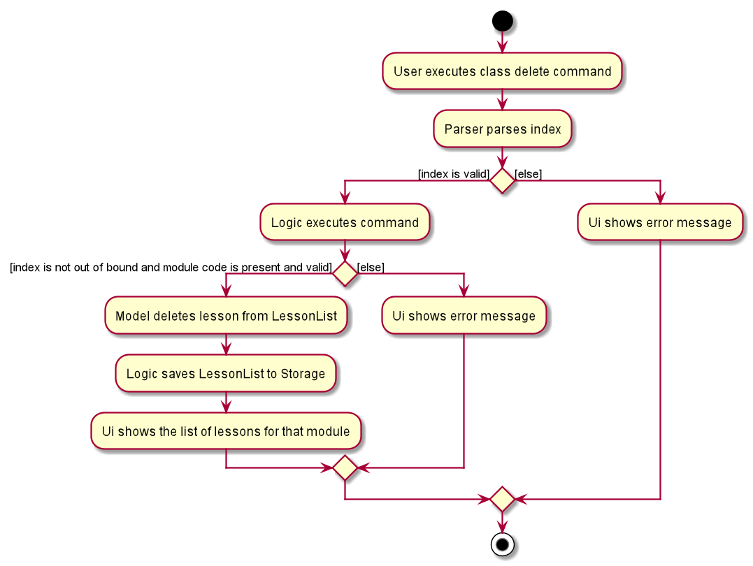 LessonDeleteActivityDiagram