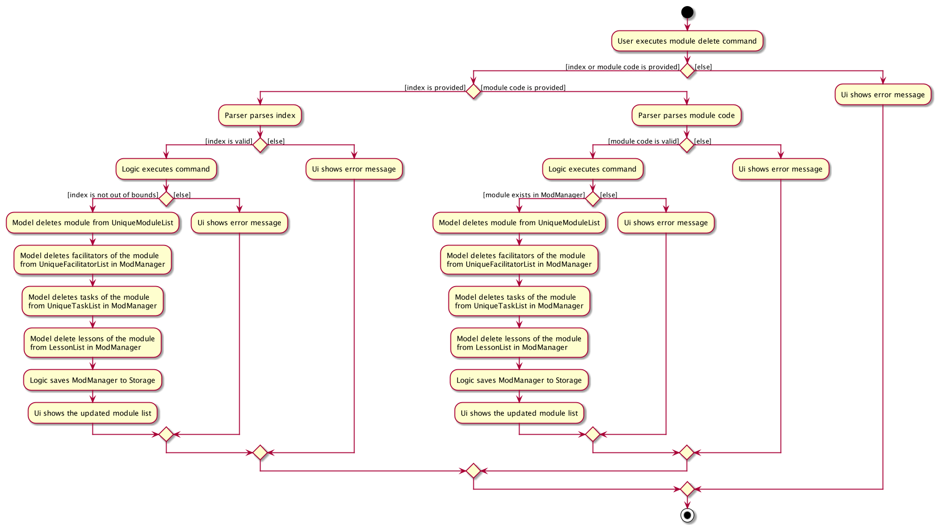 ModuleDeleteActivityDiagram