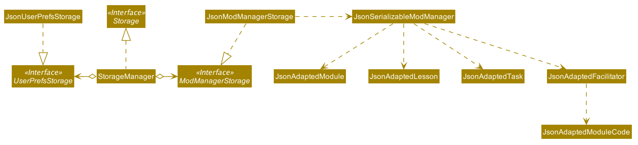 StorageClassDiagram