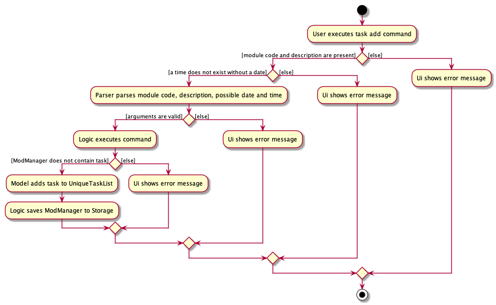 TaskAddActivityDiagram