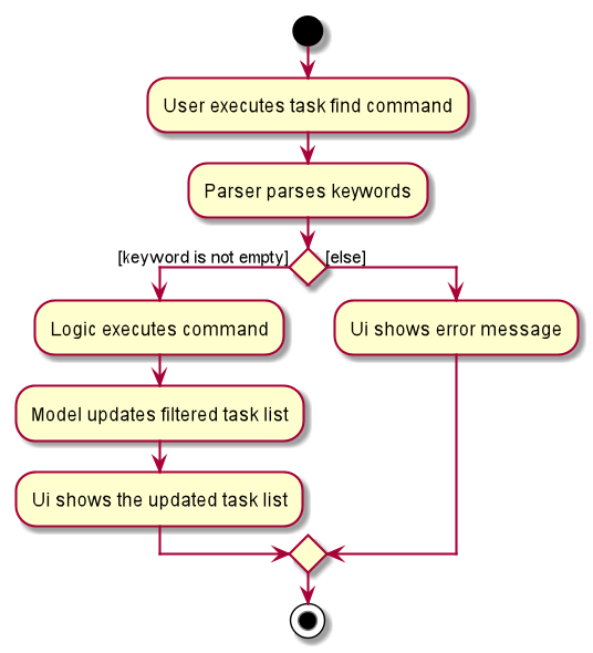 TaskFindActivityDiagram