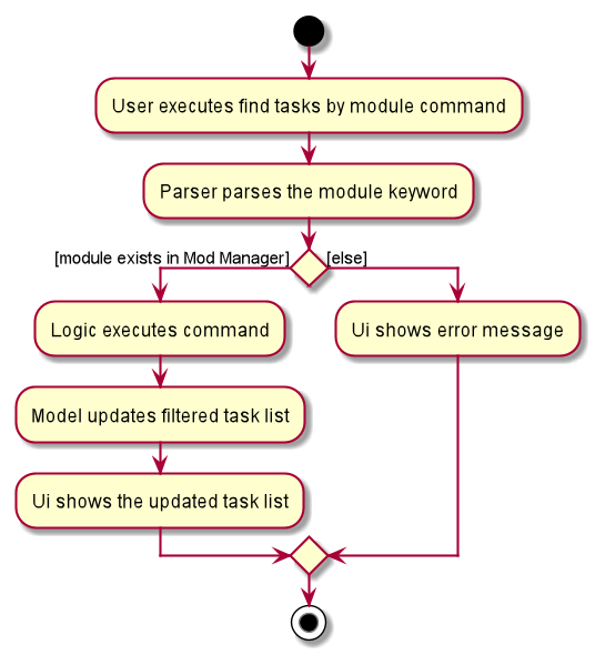 TaskForModuleActivityDiagram