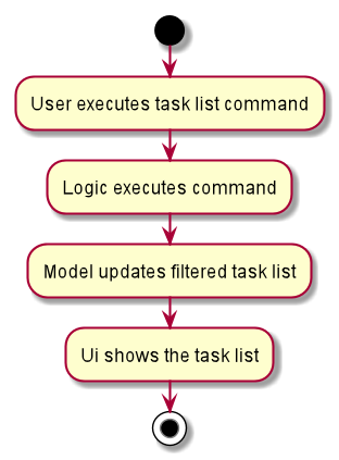 TaskListActivityDiagram