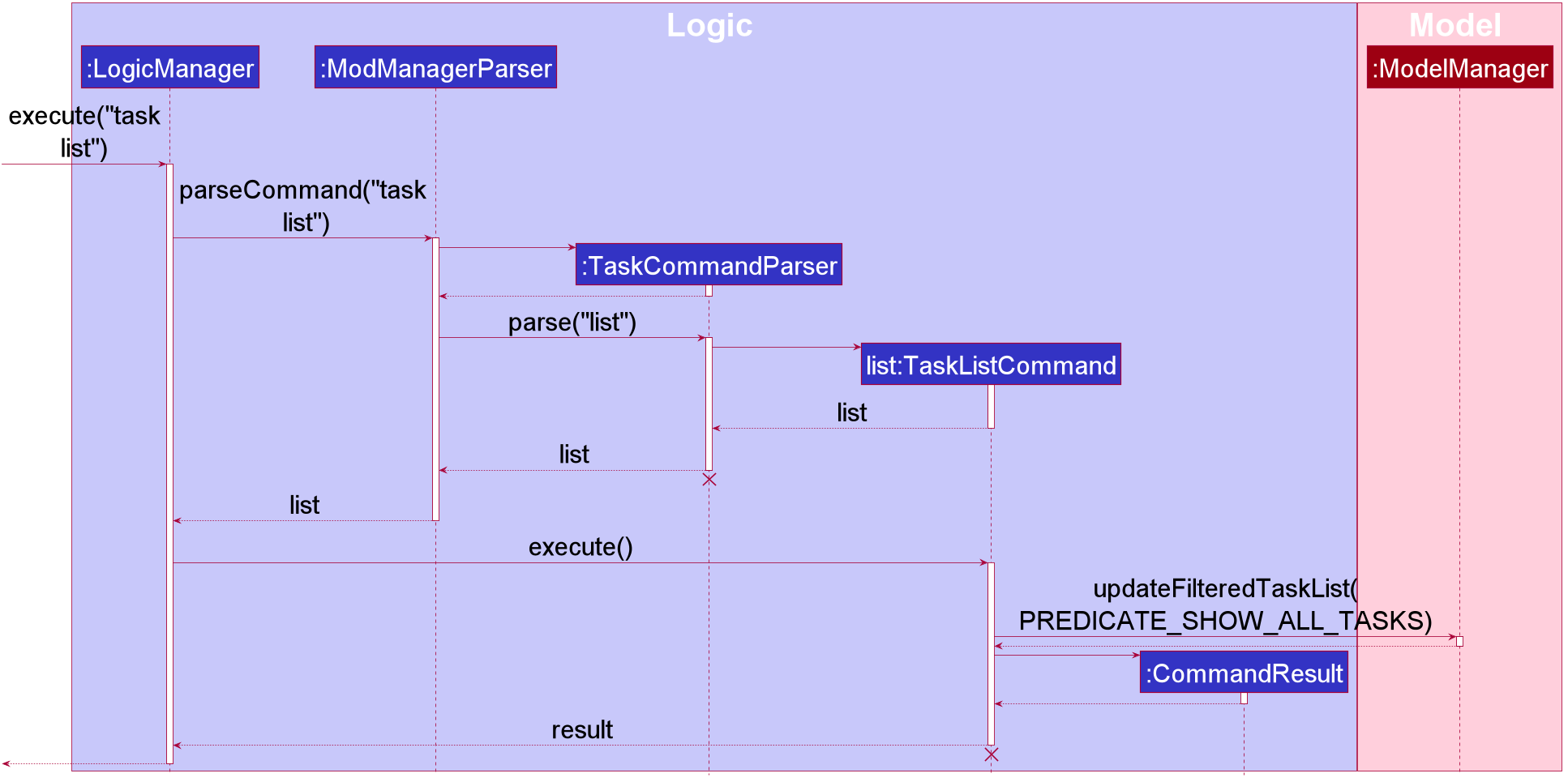 TaskListSequenceDiagram