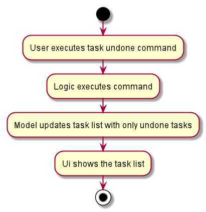 TaskListUndoneActivityDiagram