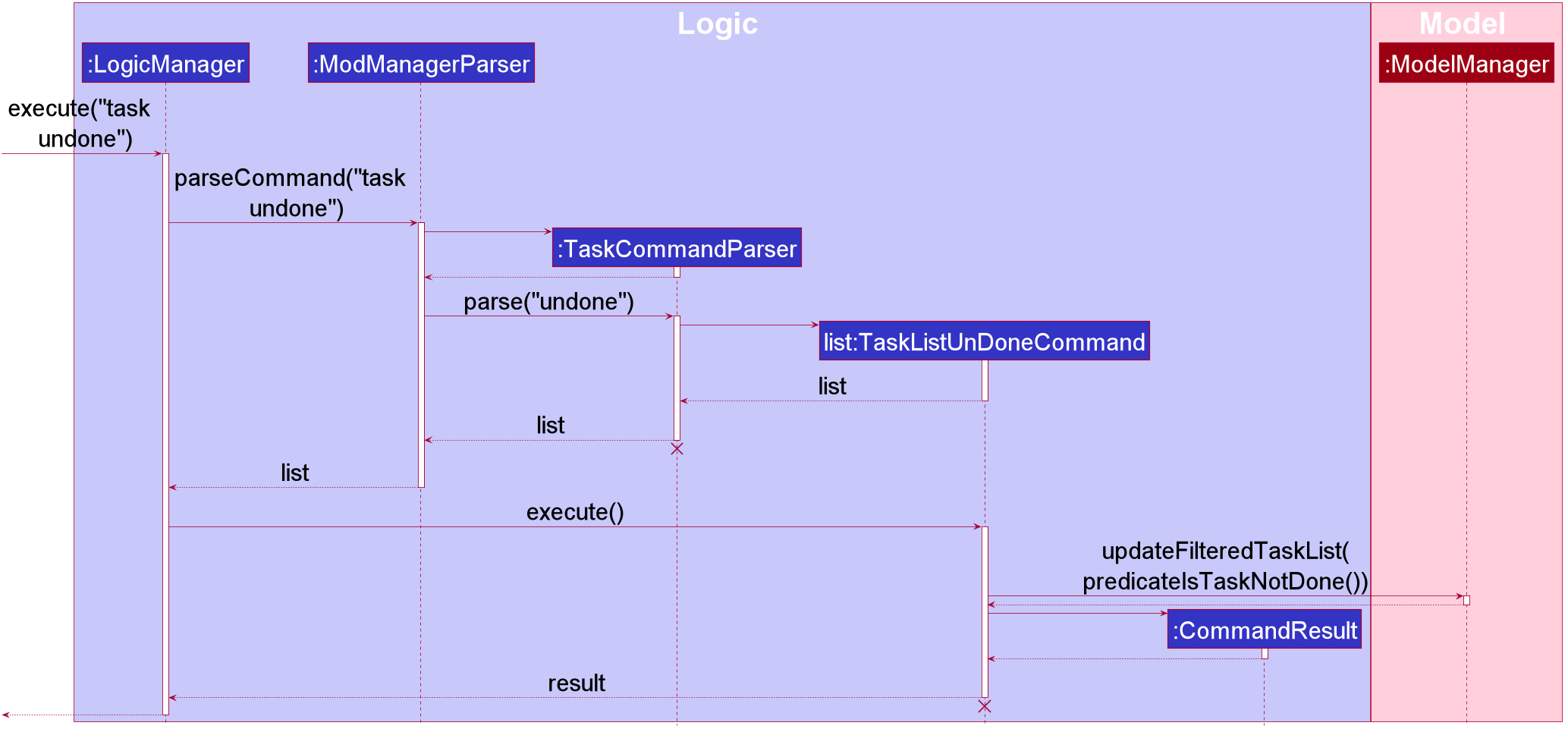 TaskListUndoneSequenceDiagram