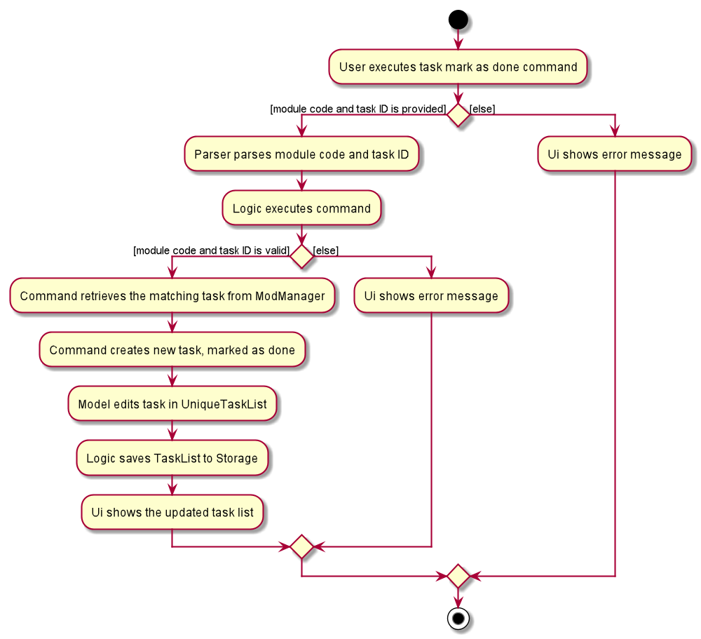 TaskMarkAsDoneActivityDiagram