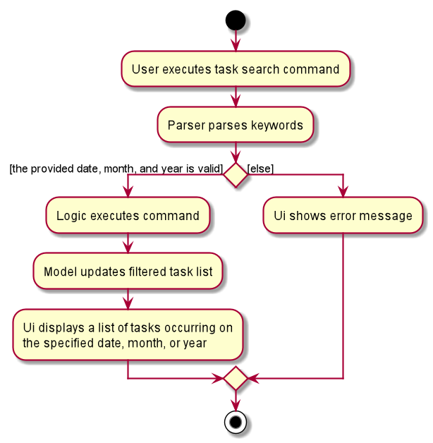 TaskSearchActivityDiagram